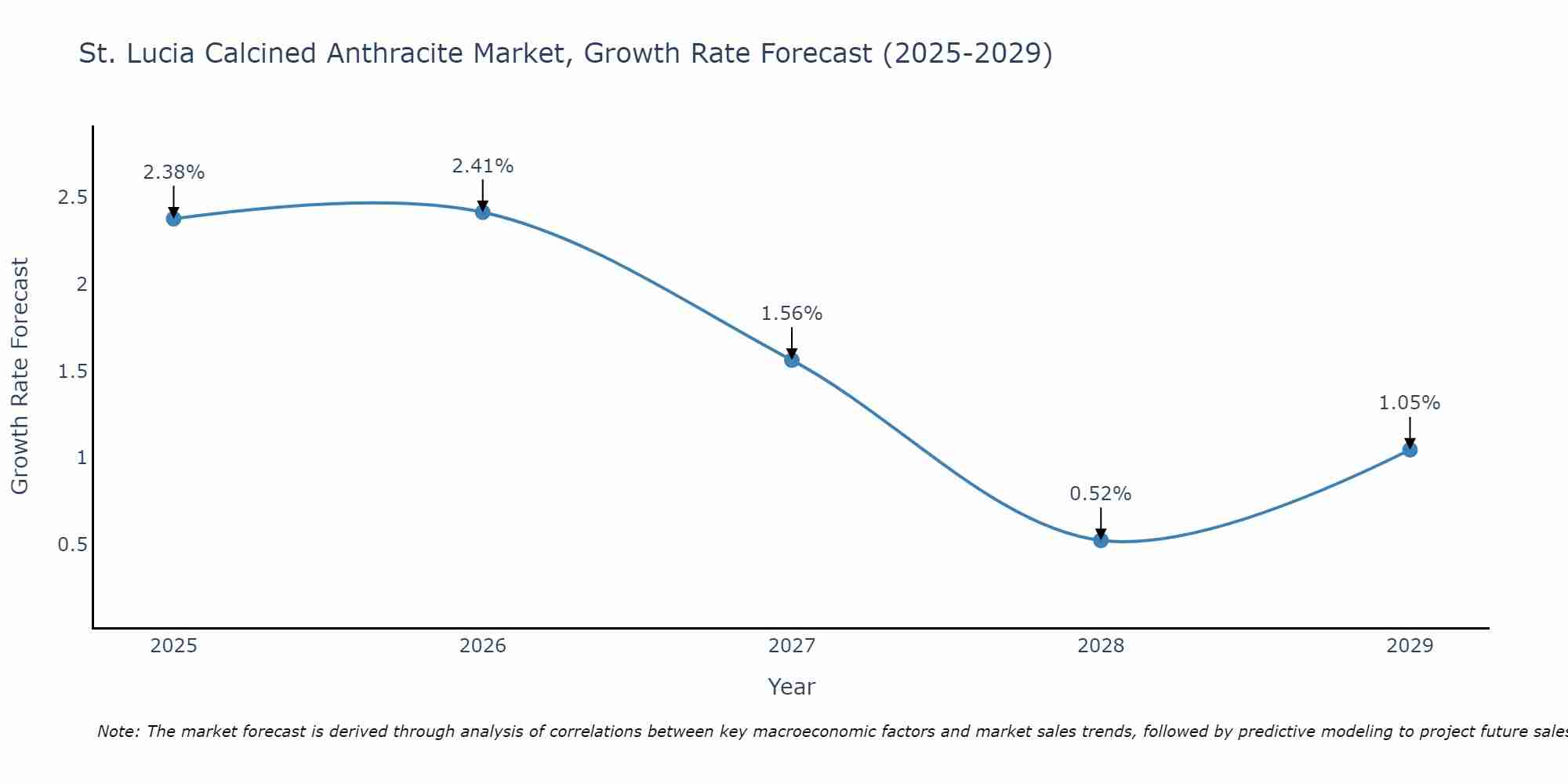 St. Lucia Calcined Anthracite Market Growth Rate
